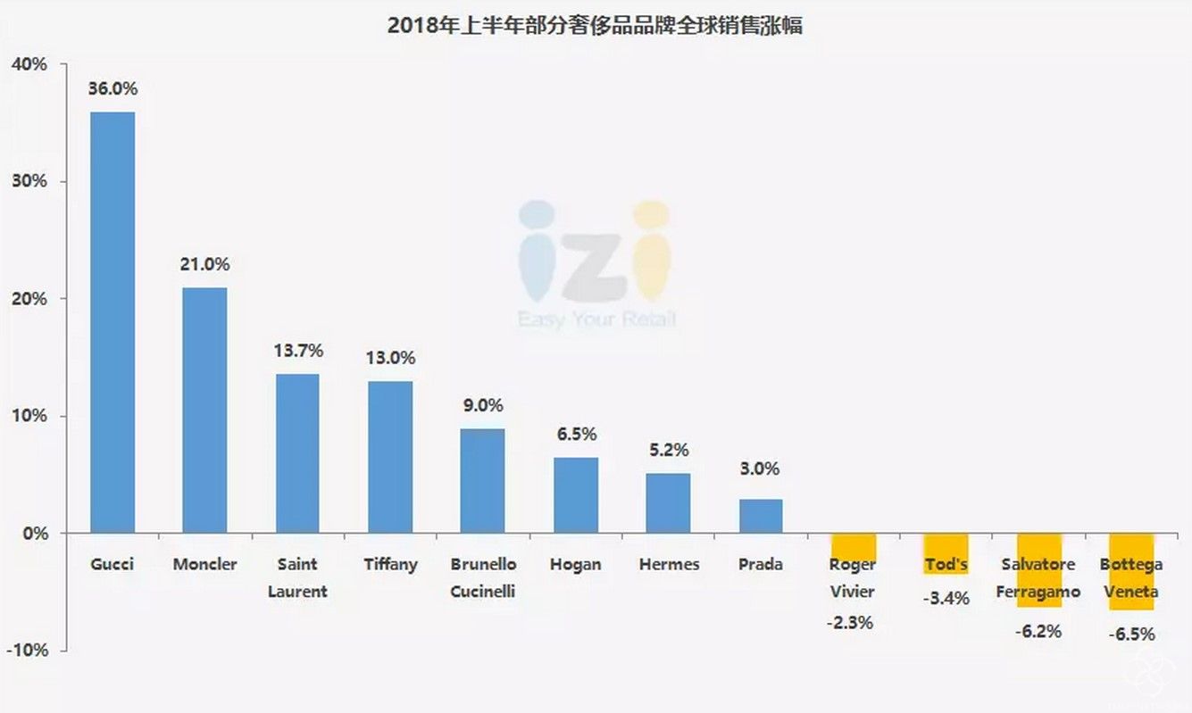 2018年上半(ban)年奢侈品市场(chang)增长(chang)情况报告