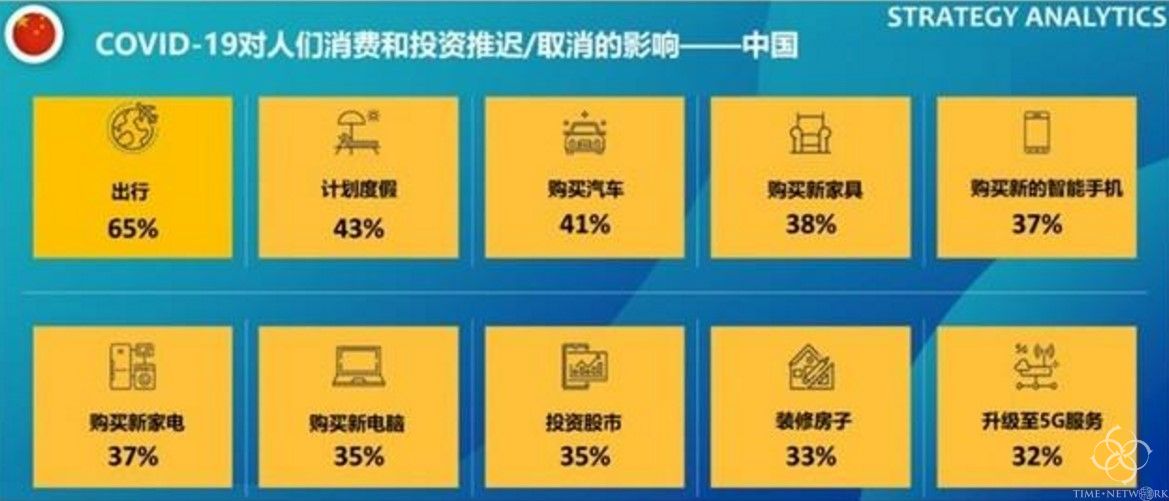 超过40%的消费者将延(yan)迟高消费！