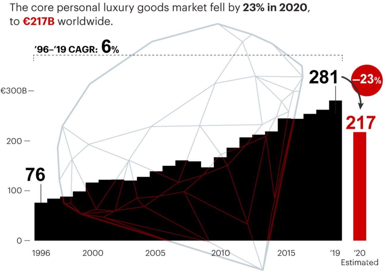 2020年，全球(qiu)奢侈品市场(chang)下降23%