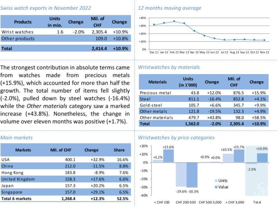 瑞士手表2022有创新高