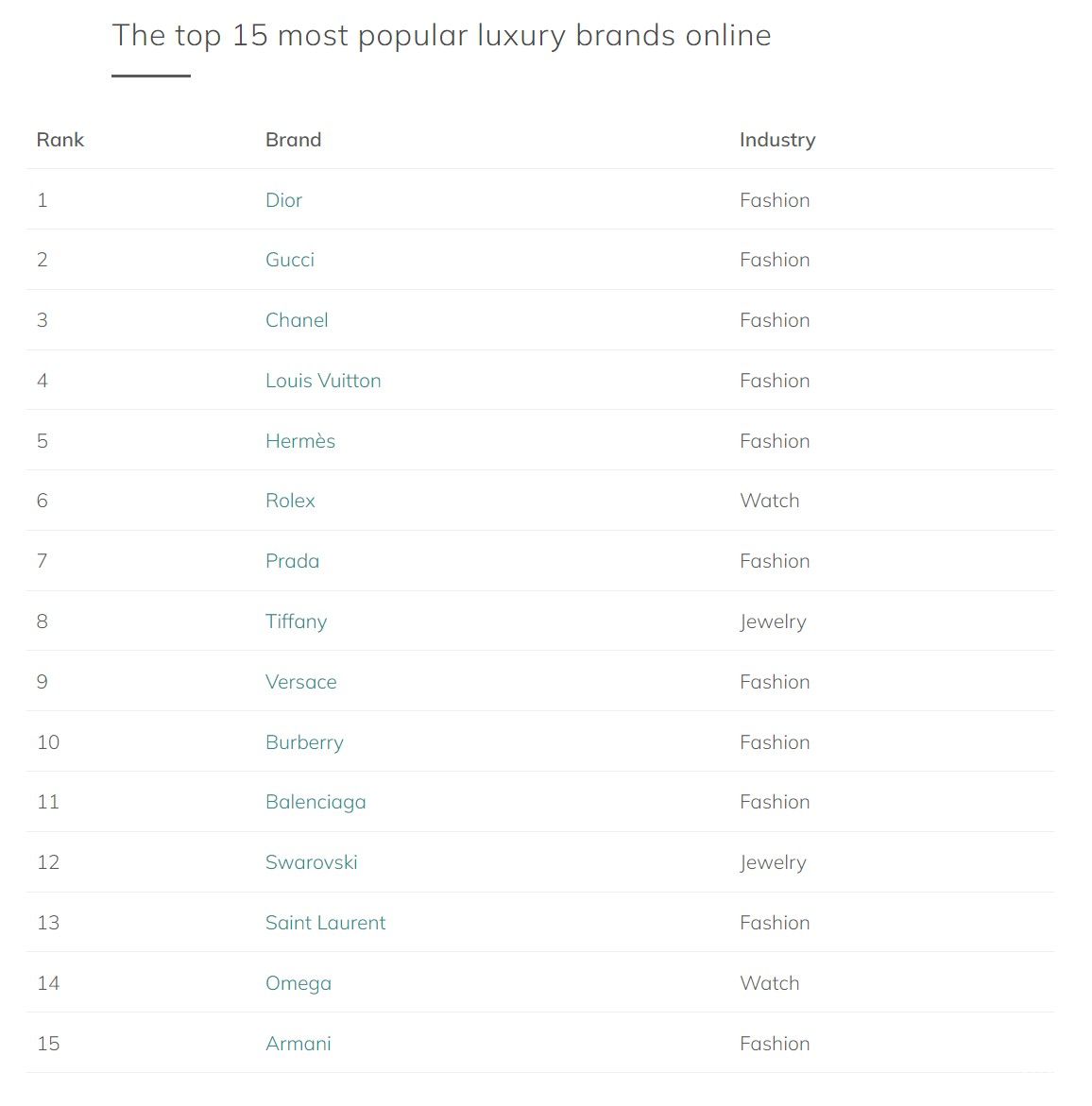 重磅：网上最受欢迎的15个奢侈品牌排行榜揭晓(xiao)！