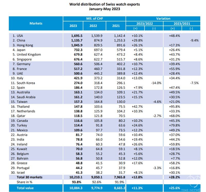 最新瑞士腕表的(de)出口(kou)数据