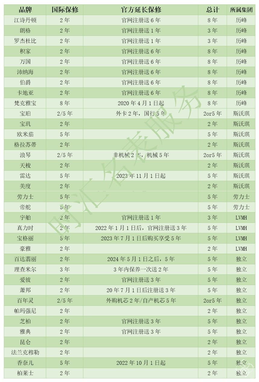 国际品牌手表保(bao)修期(qi)大(da)全